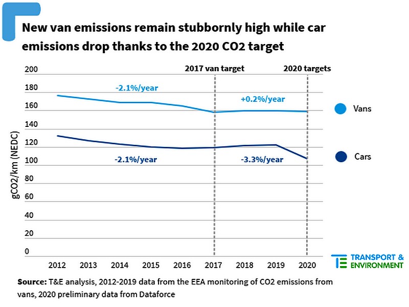 V reakci na cíle EU emise CO2 z nových automobilů klesají
